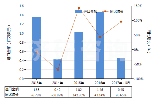 2013-2017年3月中國(guó)氫氧化鋰(HS28252010)進(jìn)口總額及增速統(tǒng)計(jì)